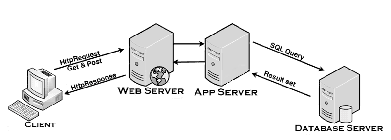 An illustration of the dynamic model used for websites