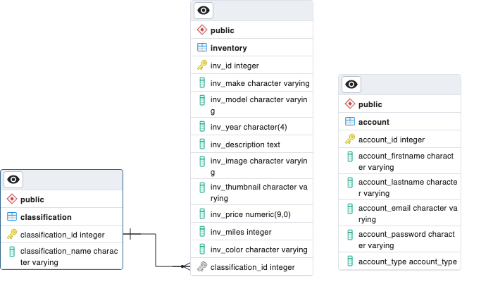 Entity relationship diagram for the PostgreSQL tables